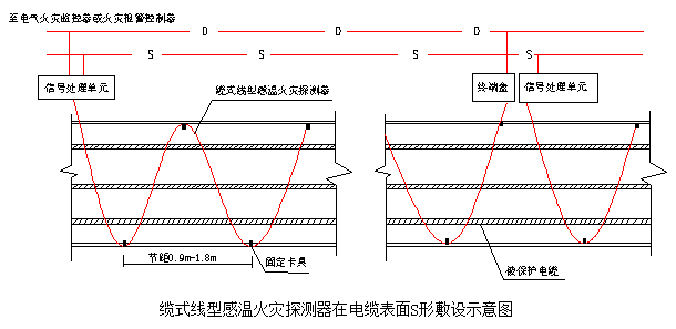 JTW-LD-DA5000/85電纜敷設